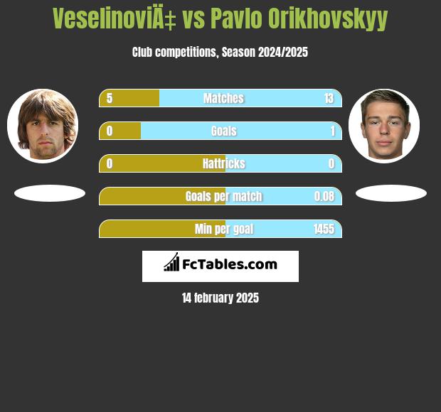 VeselinoviÄ‡ vs Pavlo Orikhovskyy h2h player stats