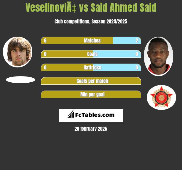 VeselinoviÄ‡ vs Said Ahmed Said h2h player stats