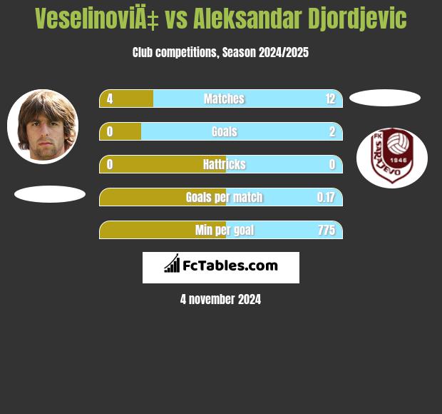 VeselinoviÄ‡ vs Aleksandar Djordjevic h2h player stats