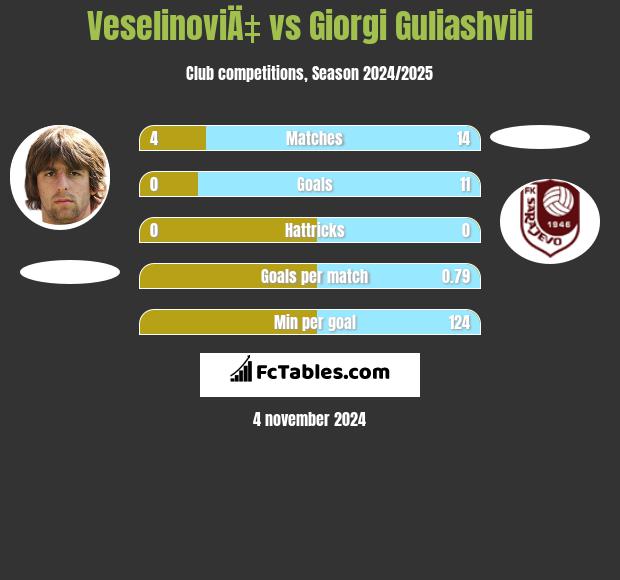 VeselinoviÄ‡ vs Giorgi Guliashvili h2h player stats