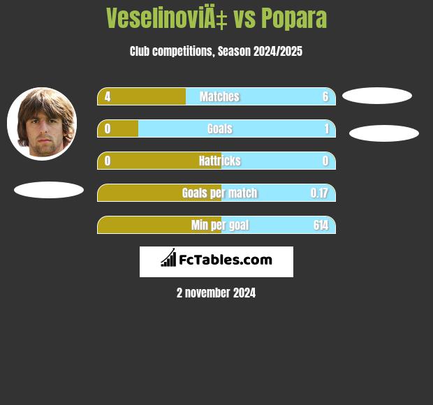 VeselinoviÄ‡ vs Popara h2h player stats