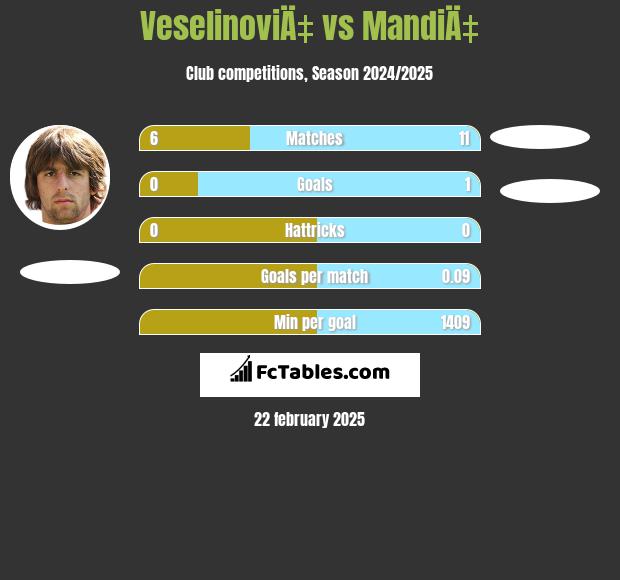 VeselinoviÄ‡ vs MandiÄ‡ h2h player stats