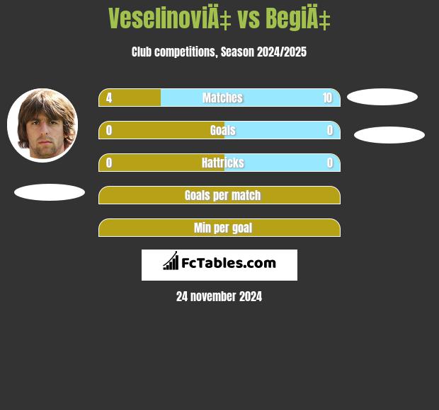 VeselinoviÄ‡ vs BegiÄ‡ h2h player stats