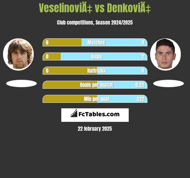 VeselinoviÄ‡ vs DenkoviÄ‡ h2h player stats