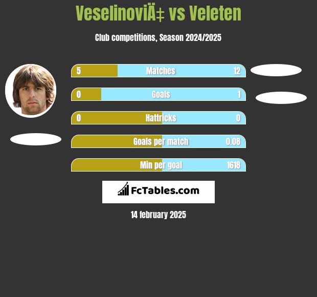 VeselinoviÄ‡ vs Veleten h2h player stats