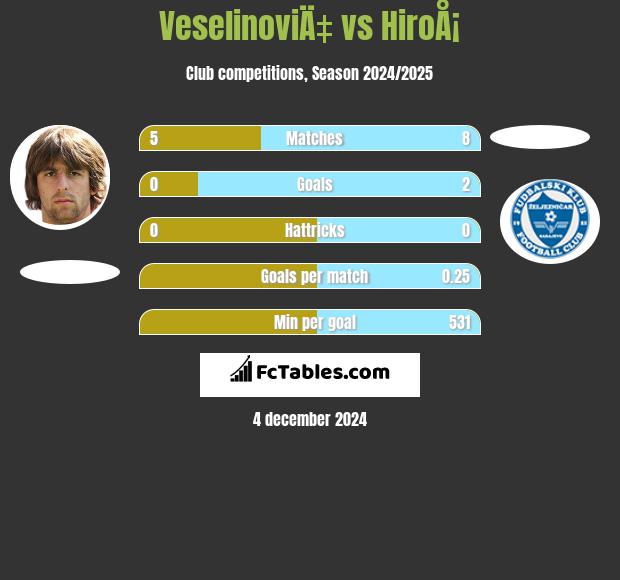 VeselinoviÄ‡ vs HiroÅ¡ h2h player stats