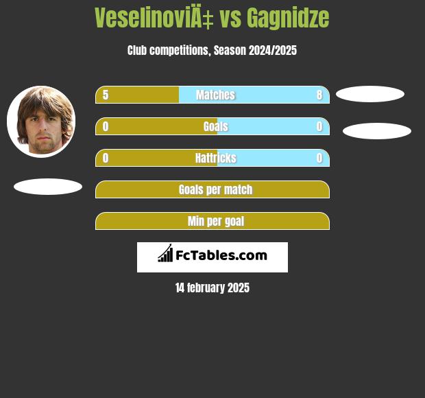 VeselinoviÄ‡ vs Gagnidze h2h player stats