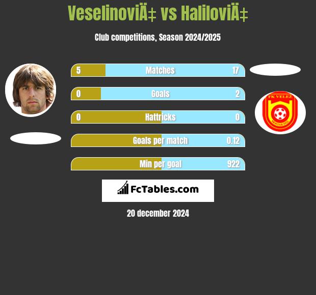 VeselinoviÄ‡ vs HaliloviÄ‡ h2h player stats