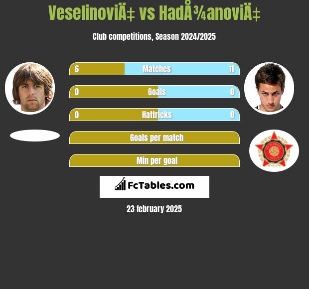 VeselinoviÄ‡ vs HadÅ¾anoviÄ‡ h2h player stats