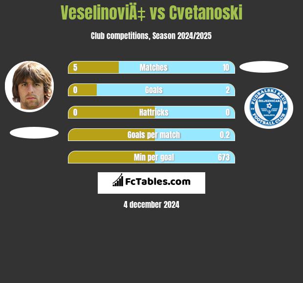 VeselinoviÄ‡ vs Cvetanoski h2h player stats