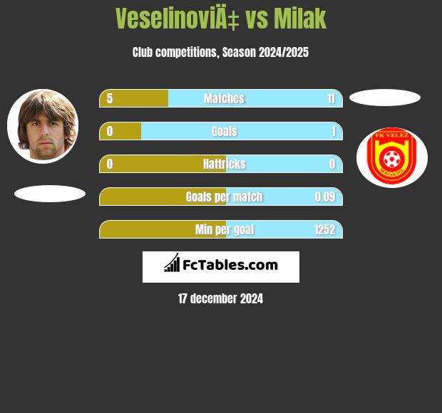 VeselinoviÄ‡ vs Milak h2h player stats