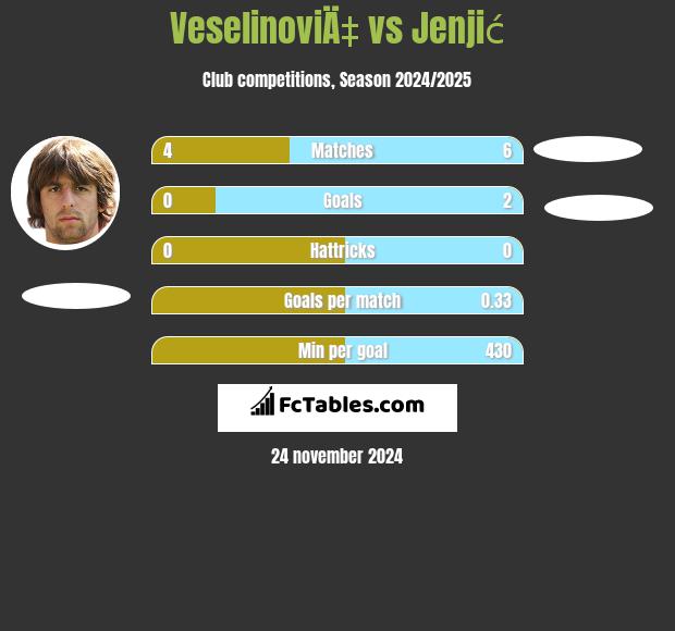 VeselinoviÄ‡ vs Jenjić h2h player stats