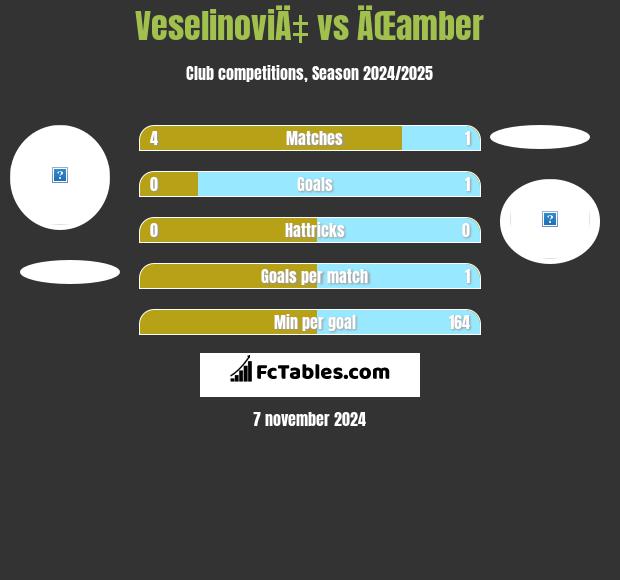 VeselinoviÄ‡ vs ÄŒamber h2h player stats