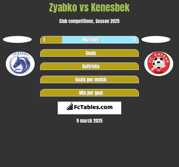 Zyabko vs Kenesbek h2h player stats