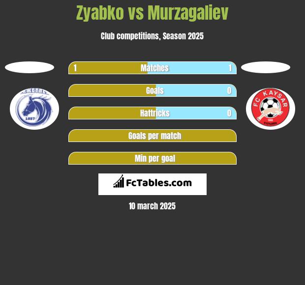 Zyabko vs Murzagaliev h2h player stats