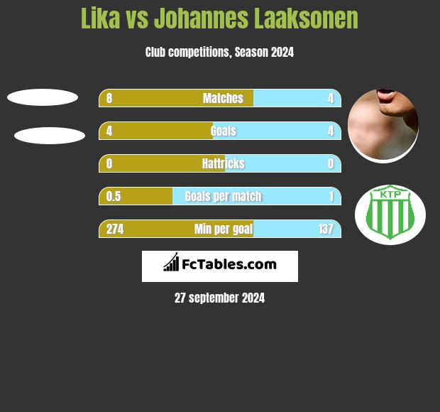 Lika vs Johannes Laaksonen h2h player stats