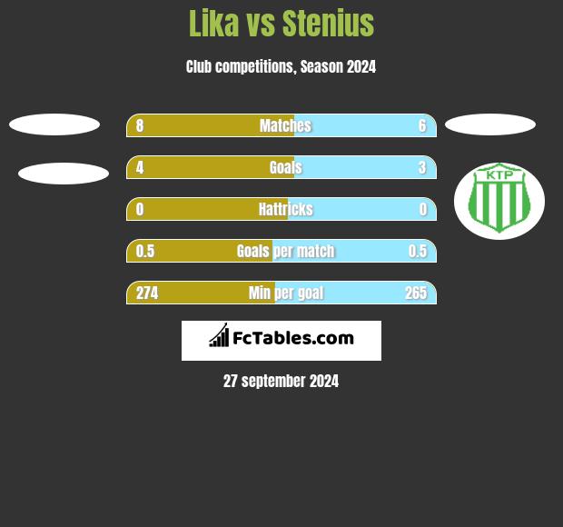 Lika vs Stenius h2h player stats