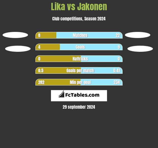 Lika vs Jakonen h2h player stats