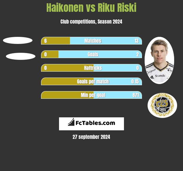 Haikonen vs Riku Riski h2h player stats