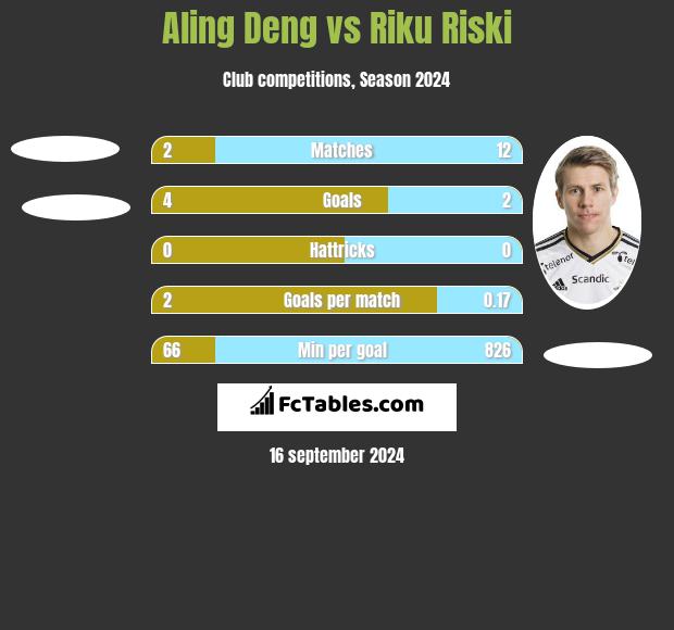 Aling Deng vs Riku Riski h2h player stats