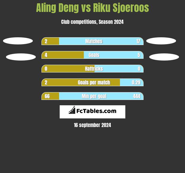 Aling Deng vs Riku Sjoeroos h2h player stats