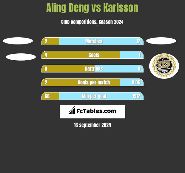 Aling Deng vs Karlsson h2h player stats