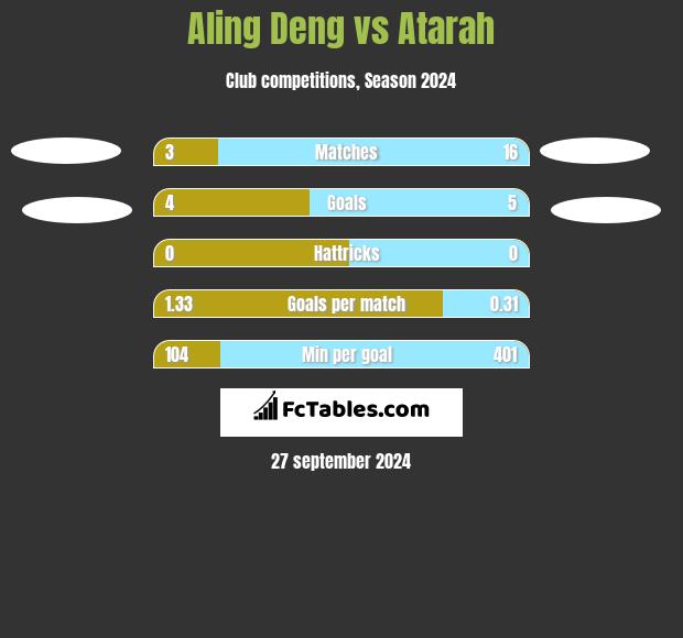 Aling Deng vs Atarah h2h player stats