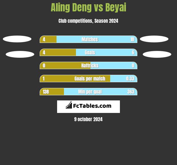 Aling Deng vs Beyai h2h player stats