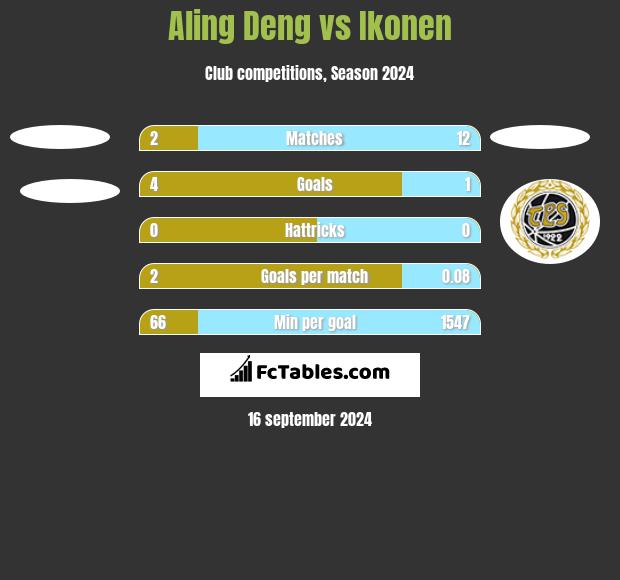 Aling Deng vs Ikonen h2h player stats