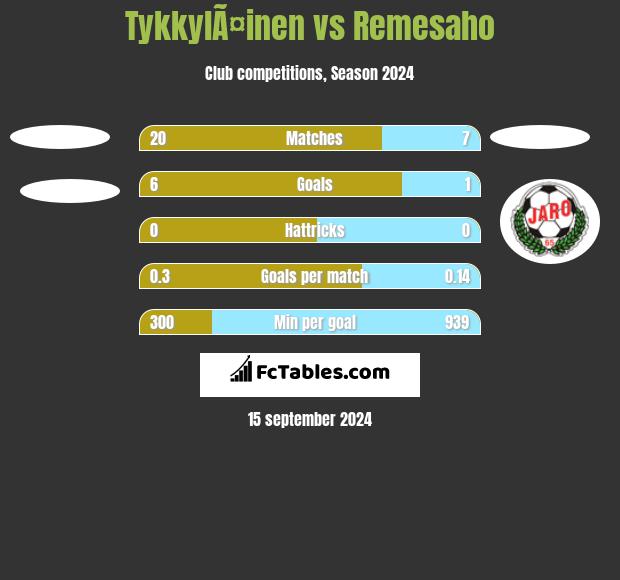 TykkylÃ¤inen vs Remesaho h2h player stats