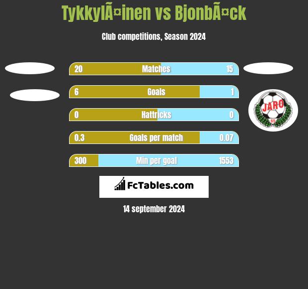 TykkylÃ¤inen vs BjonbÃ¤ck h2h player stats