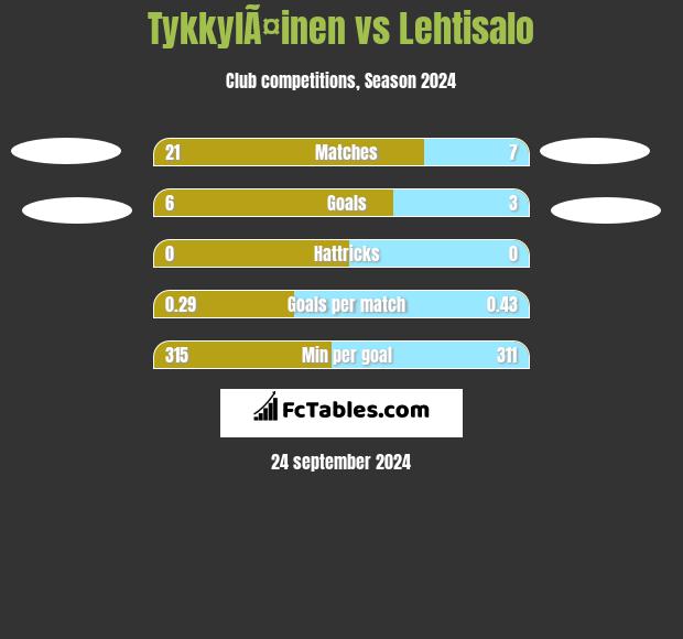 TykkylÃ¤inen vs Lehtisalo h2h player stats