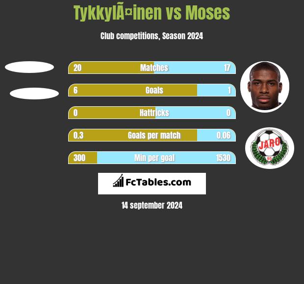 TykkylÃ¤inen vs Moses h2h player stats