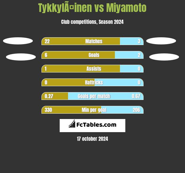 TykkylÃ¤inen vs Miyamoto h2h player stats