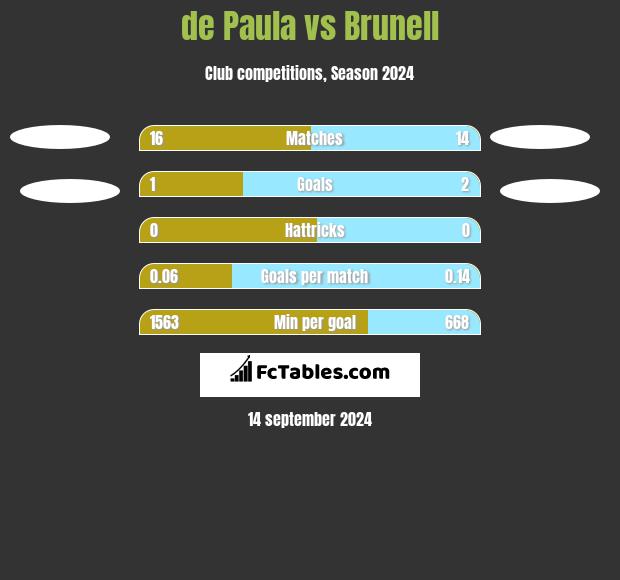 de Paula vs Brunell h2h player stats