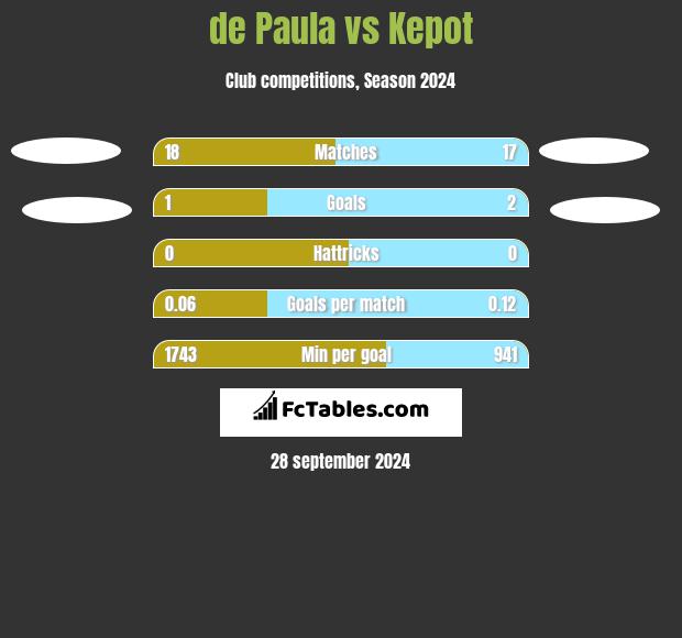 de Paula vs Kepot h2h player stats