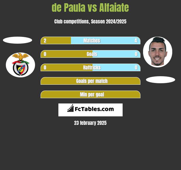 de Paula vs Alfaiate h2h player stats