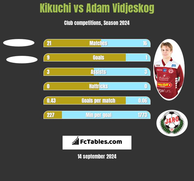 Kikuchi vs Adam Vidjeskog h2h player stats