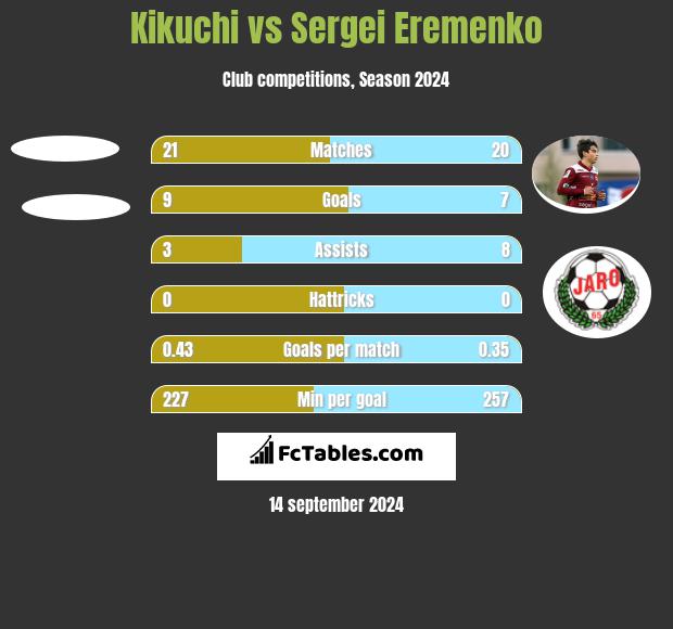 Kikuchi vs Sergei Eremenko h2h player stats