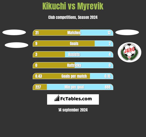 Kikuchi vs Myrevik h2h player stats