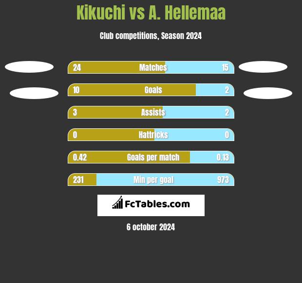 Kikuchi vs A. Hellemaa h2h player stats