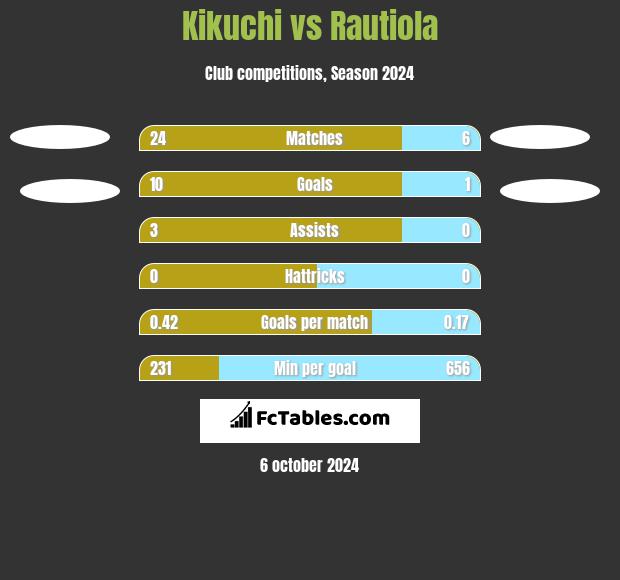 Kikuchi vs Rautiola h2h player stats