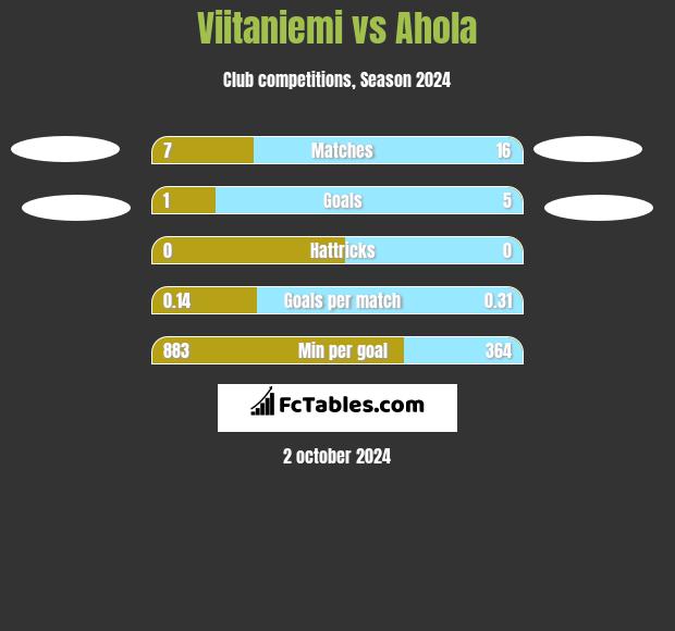 Viitaniemi vs Ahola h2h player stats