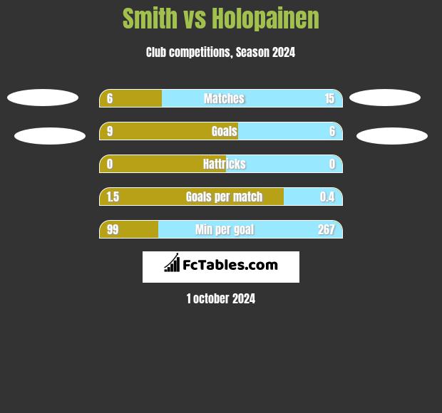 Smith vs Holopainen h2h player stats