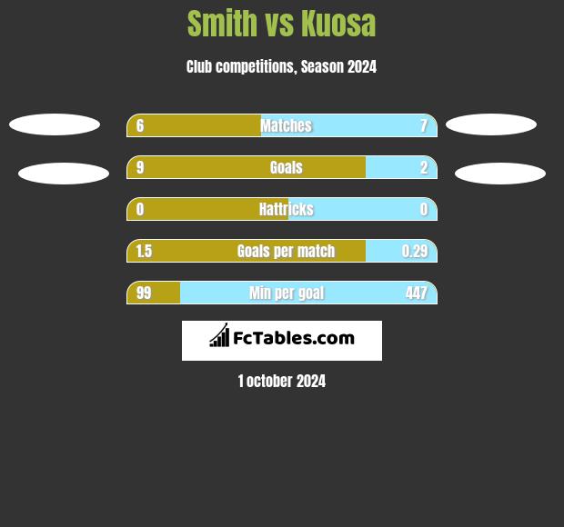 Smith vs Kuosa h2h player stats