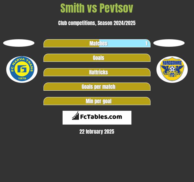 Smith vs Pevtsov h2h player stats