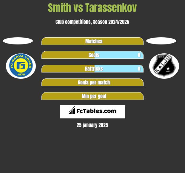 Smith vs Tarassenkov h2h player stats