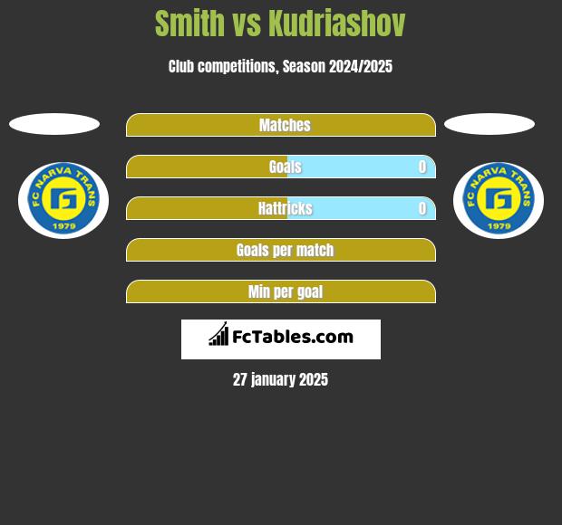 Smith vs Kudriashov h2h player stats