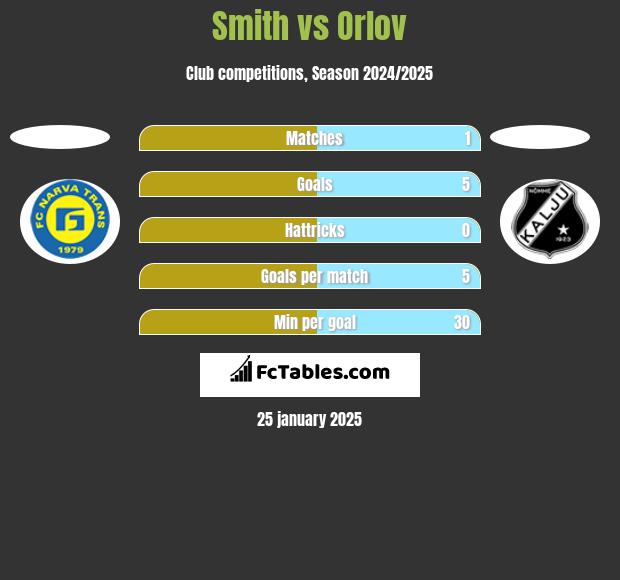 Smith vs Orlov h2h player stats