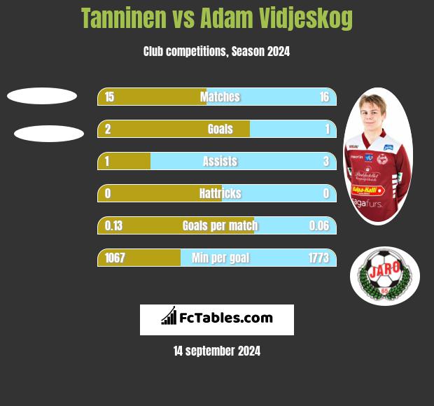 Tanninen vs Adam Vidjeskog h2h player stats